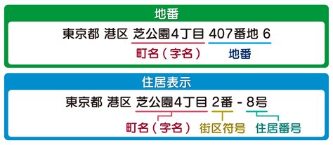 所在地|簡単にわかる所在地と住所の違いとは？使い分けや居。